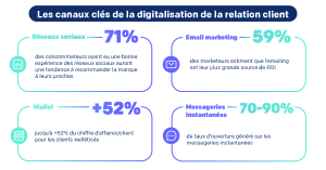 Canaux de digitalisation de la relation client - Efficacité et avantages