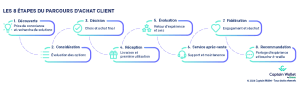 Schéma des 8 étapes du parcours d'achat client : de la découverte à la recommandation - Optimisation de l'expérience client et stratégie marketing